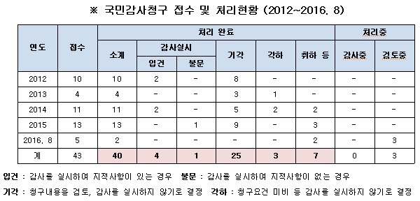 주광덕 “국민감사청구 유명무실?…8건 청구 중 1건 감사”