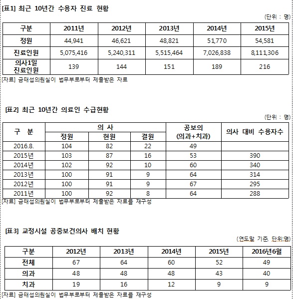 금태섭 “교정시설 의사 하루 216명 진료…인력 부족 심각”