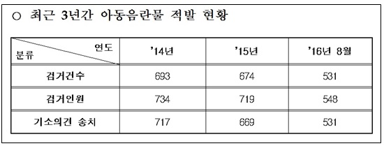 김삼화 “아동음란물 제작ㆍ유포 검거 매년 700명 이상”