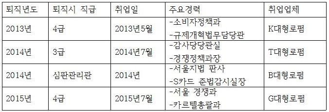 퇴직공무원 재취업현황.(자료제공=김해영의원실)