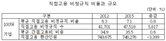 김삼화 “간접고용비…현대산업개발, SK텔레콤, 삼성엔지니어링 순”