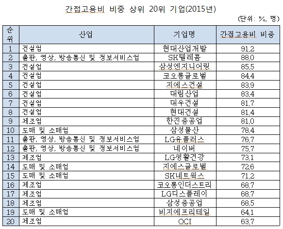 김삼화 “간접고용비…현대산업개발, SK텔레콤, 삼성엔지니어링 순”