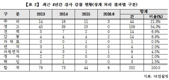 주광덕 “대검 감찰, 징계 검사 202명…10명 중 9명 경징계”