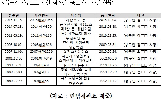 백혜련 “헌재, 헌법소원 5년간 끌다 청구인 사망에 심판 종료”