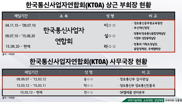 신용현 “이통사 대변 이익단체에 고위공무원 재취업”
