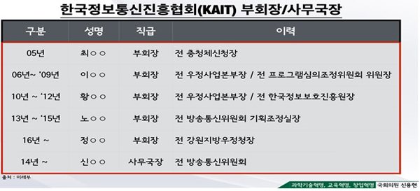 신용현 “이통사 대변 이익단체에 고위공무원 재취업”