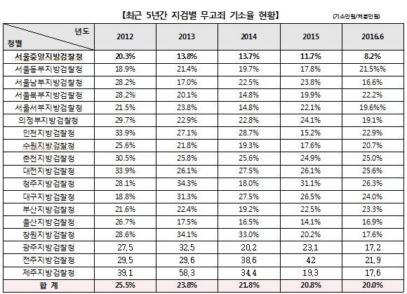 주광덕 “검찰, 무고사범 관대…무고죄 기소율 매년 하락”
