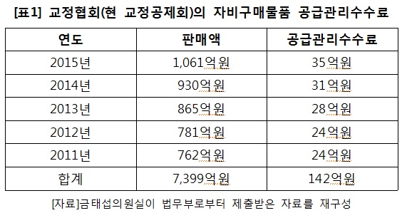 금태섭 “교정공무원단체, 재소자 상대 5년 489억원 수입”