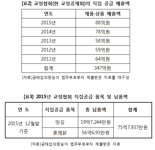 금태섭 “교정공무원단체, 재소자 상대 5년 489억원 수입”