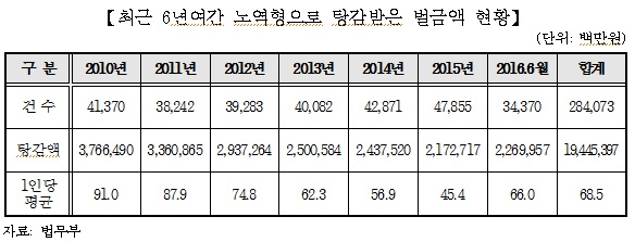 주광덕 “황제노역 문제…최근 6년 노역형 탕감 벌금액 20조원”