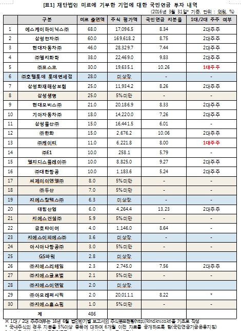 금태섭 의원실이 국민연금공단으로부터 제출받은 자료를 재구성