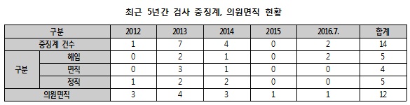 백혜련 “해임ㆍ면직 피하는 먹튀 사표 방지 검사징계법 개정안”