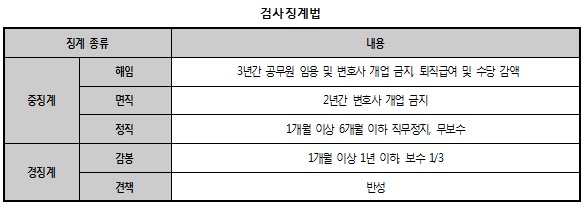 백혜련 “해임ㆍ면직 피하는 먹튀 사표 방지 검사징계법 개정안”
