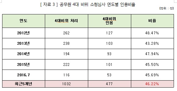 진선미 “공무원 4대 비위, 소청서 징계 수위 절반 감경”