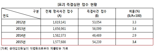 금태섭 “박근혜정부 경범죄 단속 폭증…범칙금 납부액 4배”
