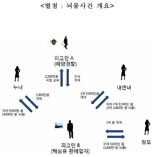 부산지검, 해상면세유 불법유통업자 수억 뇌물 수수 해경간부 구속기소