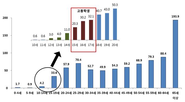 ▲ 연령별 결핵 新환자율 (2014년, 질병관리본부) (단위:명/인구10만명당)