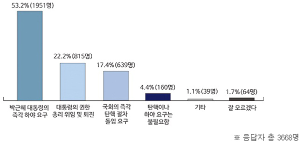 변협 “대통령 퇴진ㆍ국회 당장 탄핵ㆍ특검, 전국 변호사들 중지”