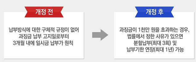 부동산 실명법 위반 과징금 1천만원 넘으면 분납·연장 가능