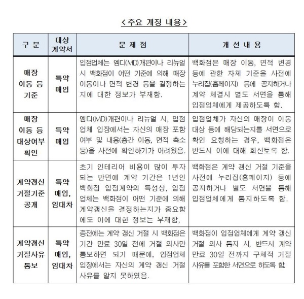 공정위, 백화점 매장 이동·계약 갱신 관련 표준계약서 개정