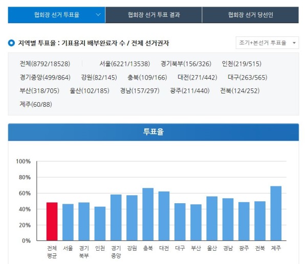 변협회장 선거 '사전투표율 34%', 밤 늦게 결과 나올 듯