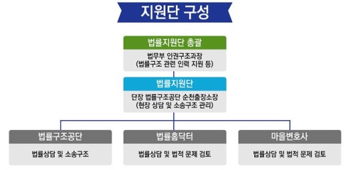 법무부, 여수시장 화재 피해자 법률지원 나서