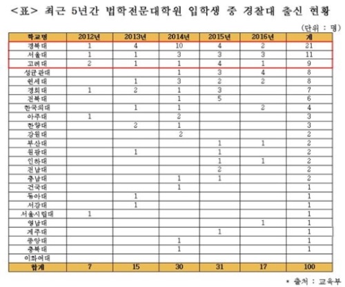 경찰대 출신 로스쿨생 최근 5년간 무려 100명