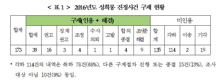 인권위 "학습지 교사·메신저 대화 성희롱 등 구제"