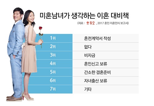 결혼정보회사 듀오, 미혼남녀가 꼽은 ‘이혼 대비책’은?