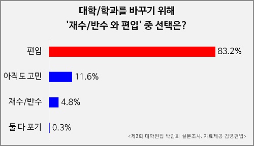 대학편입 관심 급증으로 김영편입 예비 전국모의고사 이달 18일(토) 무료시행