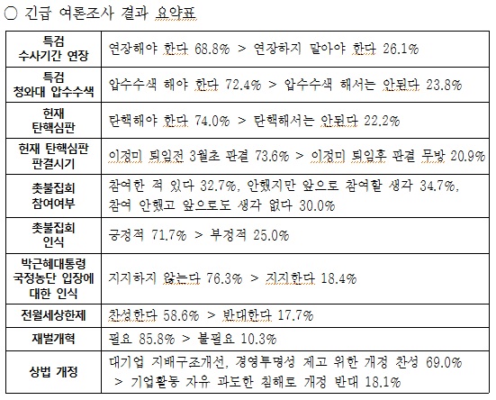 10명 중 7명 “이정미 퇴임 전 탄핵심판…특검 수사기간 연장”