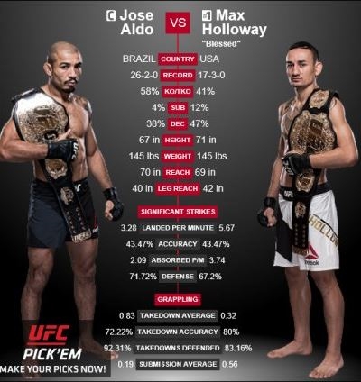 조제알도, 할로웨이 패 '알도 시대 끝나'..."2인자 프랭키 에드가에 챔피언 기회 올까?"