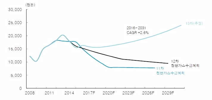 발전용LNG수요 전망(주: 13차 천연가스수급계획 전망치는 8차 전력수급계획에서 LNG발전 비중이 늘어나는 것을 반영해 추정, 자료=한국투자증권)