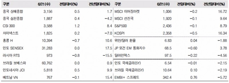 이머징마켓 금융지표 추이(단위: p, %, 자료=한국투자증권)