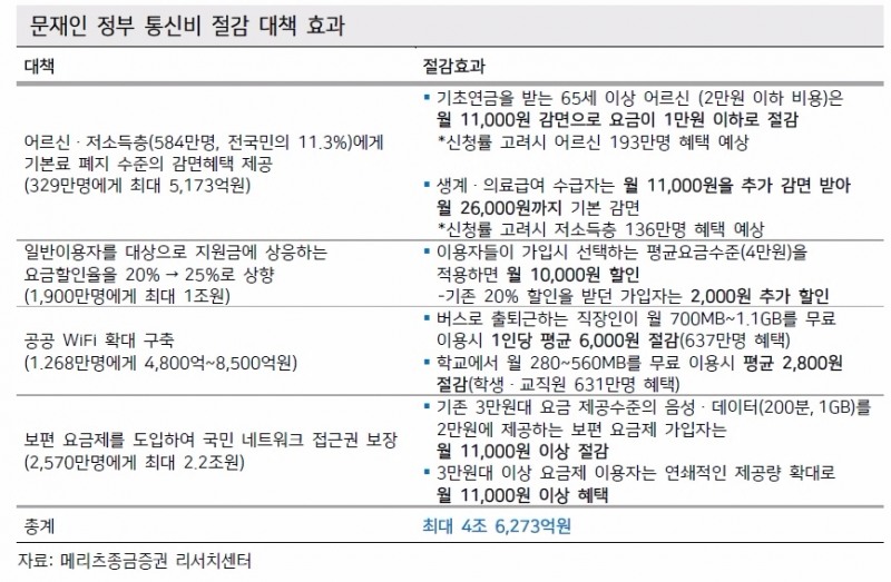 통신비 인하 방안에 '통신주' 비틀…투자 매력도는 LGU+>SKT>KT