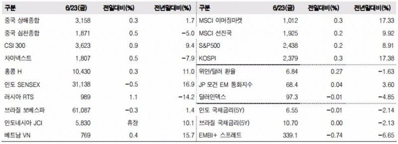 이머징마켓 금융지표 추이(단위: p, %, 자료=한국투자증권)