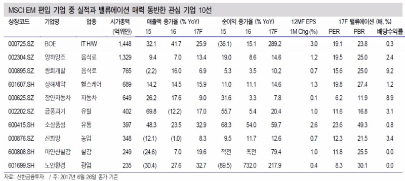 中 MSCI EM지수 편입 수혜주는?