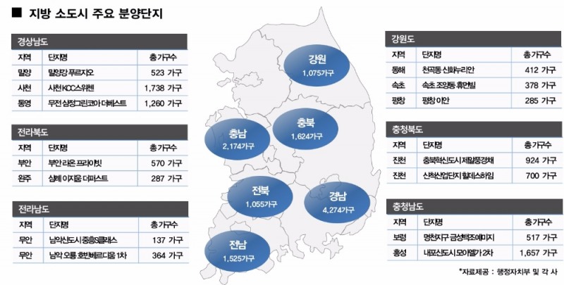 지방 소도시 주요 분양단지.(자료=함스피알)