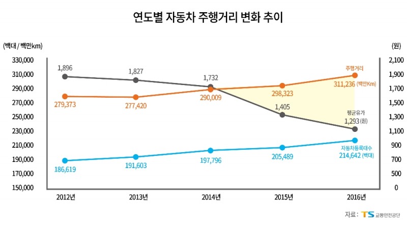 연도별자동차주행거리변화.(사진=교통안전공단)