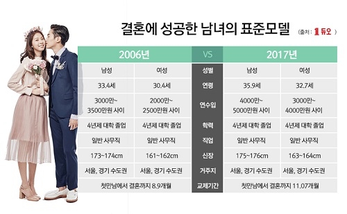 결혼정보회사 듀오 “초혼 부부 평균 연령 차이 3.19세”