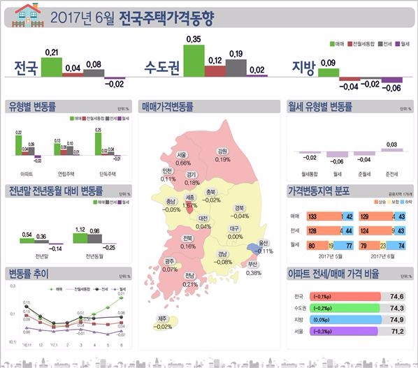 6월 전국주택가격동향.(제공=한국감정원)