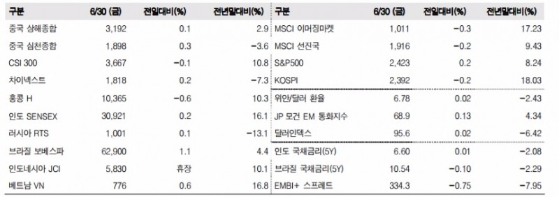 이머징마켓 금융지표 추이(단위: p, %, 자료=한국투자증권)