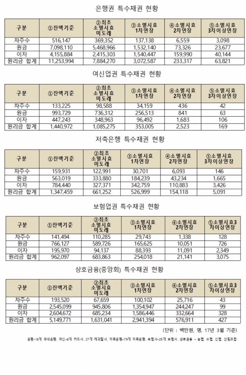금융권 연체채권 40%가 '연장채권'…25년 넘은 장기연체 '700억'