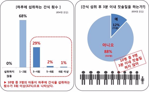 간식 섭취 후 90% 어린이 3분내 양치질 안 한다