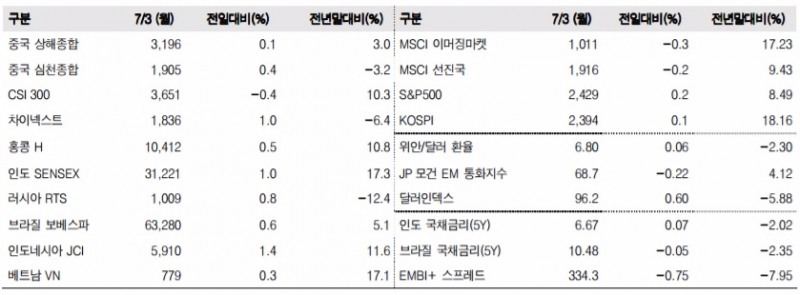 이머징마켓 금융지표 추이(단위: p, %, 자료=한국투자증권)