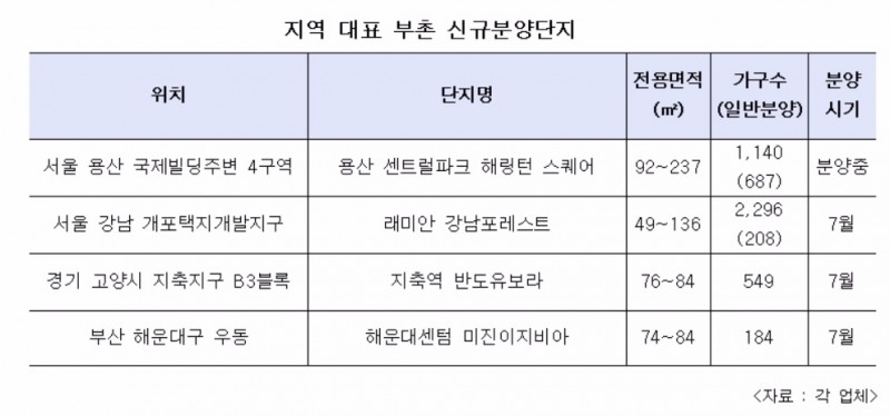 '흥행불패' 부촌(富村) 신규 분양단지 어디?