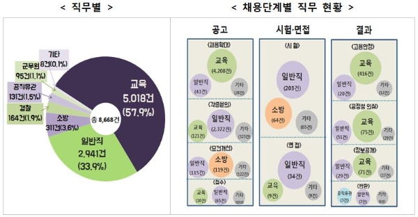 권익위 “채용민원 중 상담교사·특수교사 채용확대 요구 가장 많아”