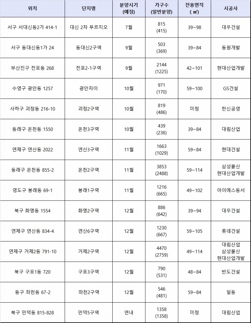 (자료=각사)