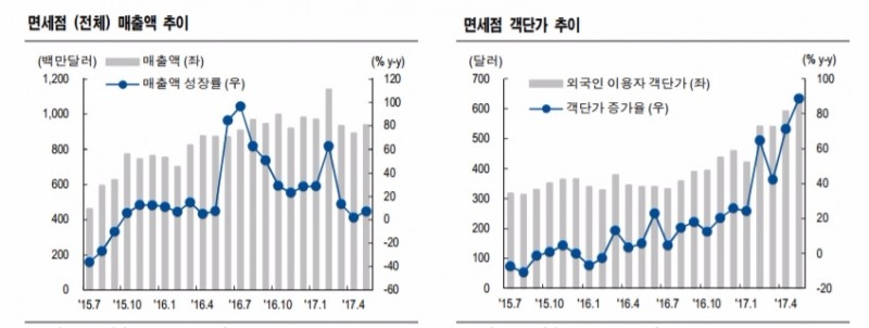 자료=한국면세점협회
