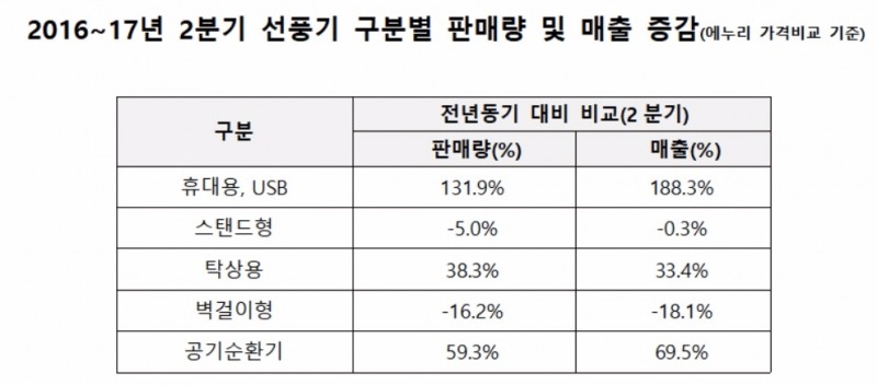 휴대용·USB 선풍기 판매량 1위 차지…에어 서큘레이터 매출 69%↑